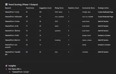 Keyword research with custom GPT